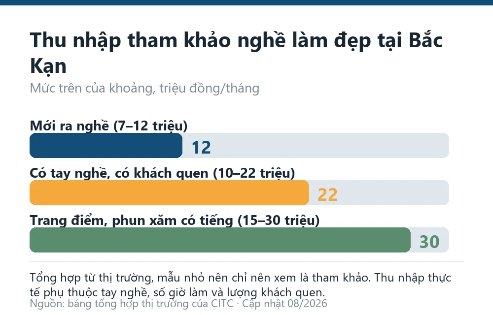 Biểu đồ thu nhập tham khảo nghề chăm sóc sắc đẹp tại địa bàn Bắc Kạn cũ theo giai đoạn tay nghề