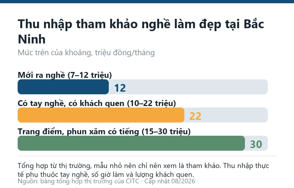 Biểu đồ thu nhập tham khảo nghề chăm sóc sắc đẹp tại Bắc Ninh theo giai đoạn tay nghề