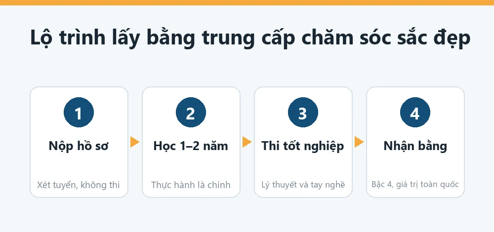 Sơ đồ lộ trình học trung cấp chăm sóc sắc đẹp: xét hồ sơ, học 1 đến 2 năm, thi tốt nghiệp, cấp bằng