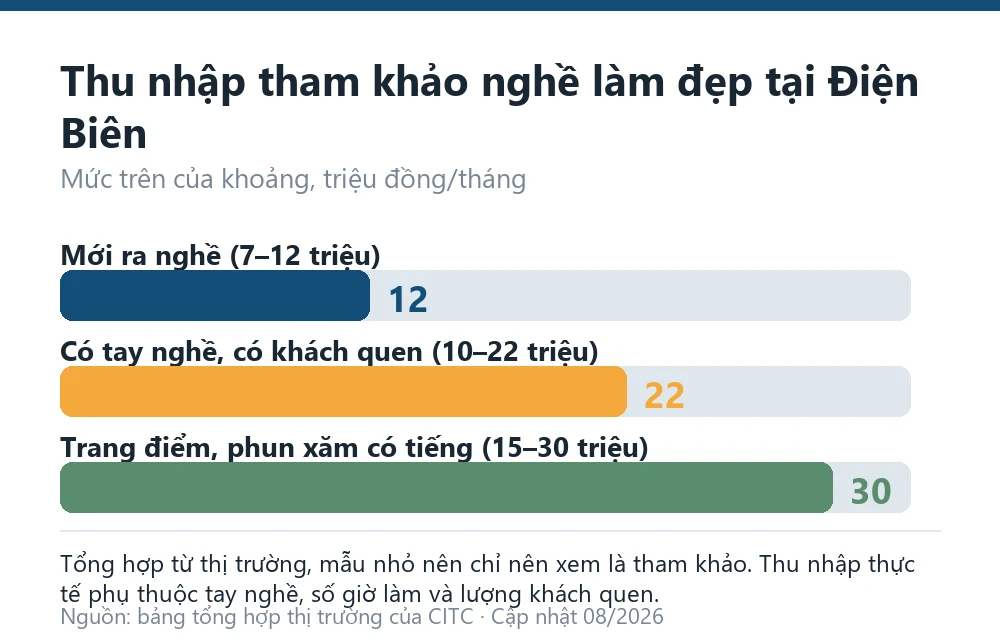 Biểu đồ thu nhập tham khảo nghề chăm sóc sắc đẹp tại Điện Biên theo giai đoạn tay nghề
