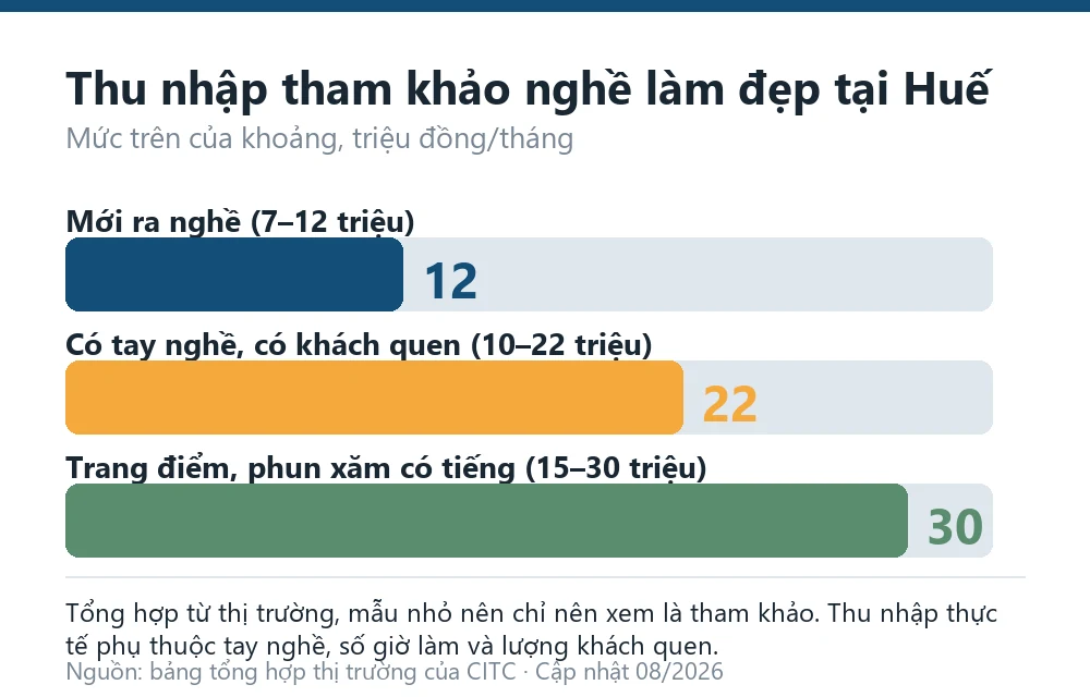 Biểu đồ thu nhập tham khảo nghề chăm sóc sắc đẹp tại Huế theo giai đoạn tay nghề