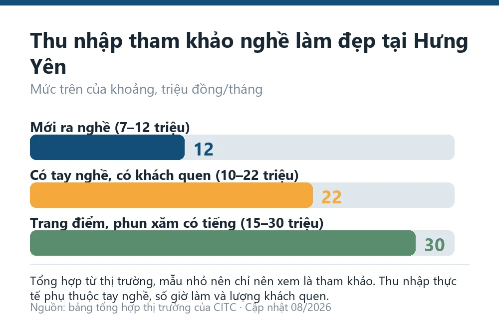 Biểu đồ thu nhập tham khảo nghề chăm sóc sắc đẹp tại Hưng Yên theo giai đoạn tay nghề