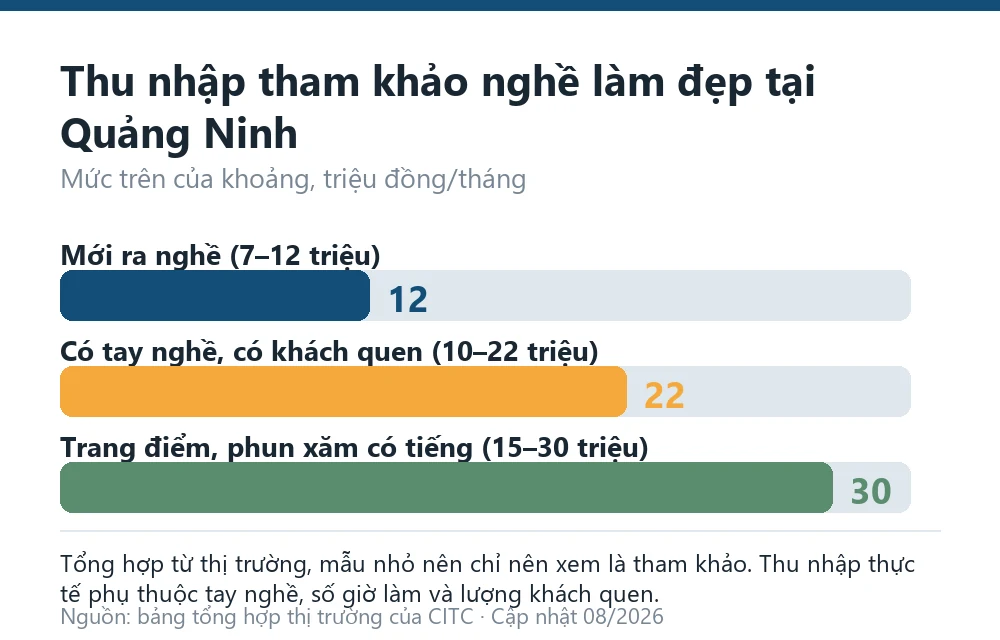Biểu đồ thu nhập tham khảo nghề chăm sóc sắc đẹp tại Quảng Ninh theo giai đoạn tay nghề