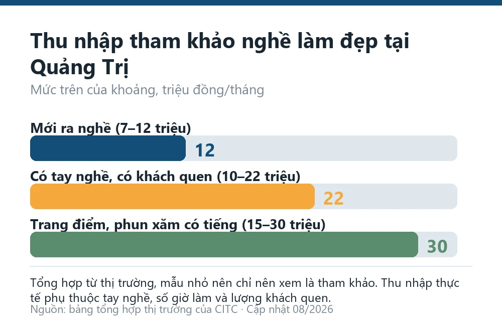 Biểu đồ thu nhập tham khảo nghề chăm sóc sắc đẹp tại Quảng Trị theo giai đoạn tay nghề