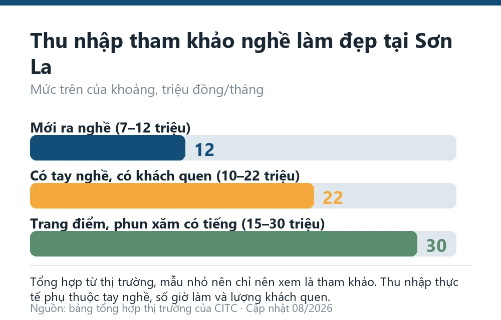 Biểu đồ thu nhập tham khảo nghề chăm sóc sắc đẹp tại Sơn La theo giai đoạn tay nghề
