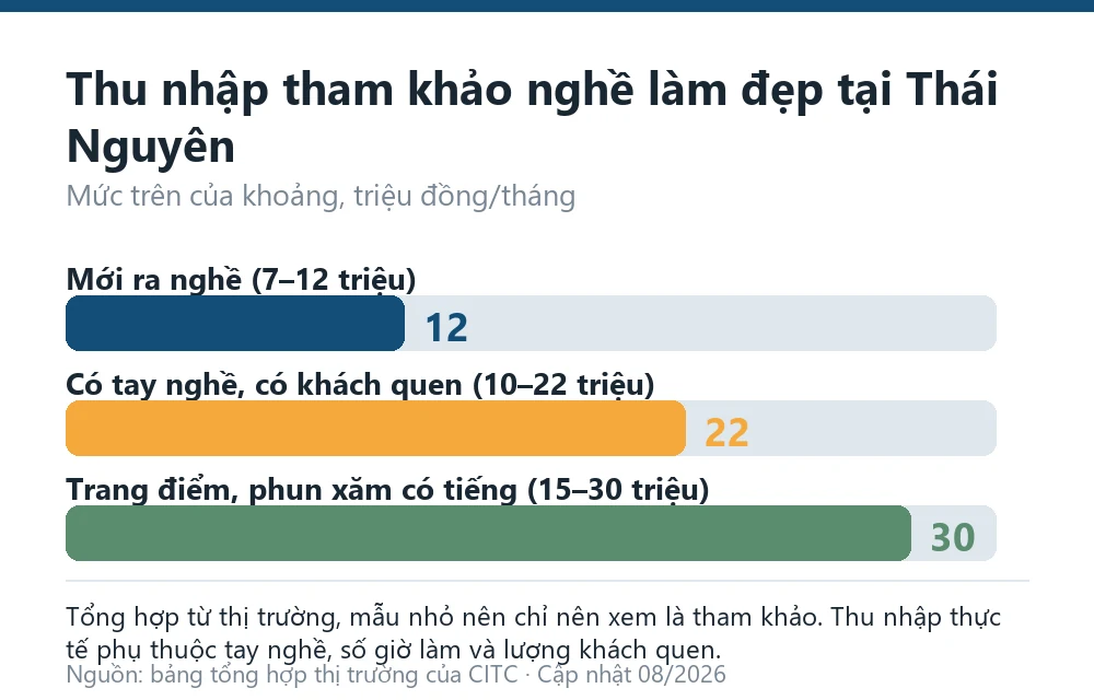 Biểu đồ thu nhập tham khảo nghề chăm sóc sắc đẹp tại Thái Nguyên theo giai đoạn tay nghề