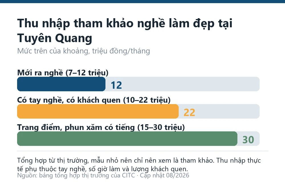 Biểu đồ thu nhập tham khảo nghề chăm sóc sắc đẹp tại Tuyên Quang theo giai đoạn tay nghề