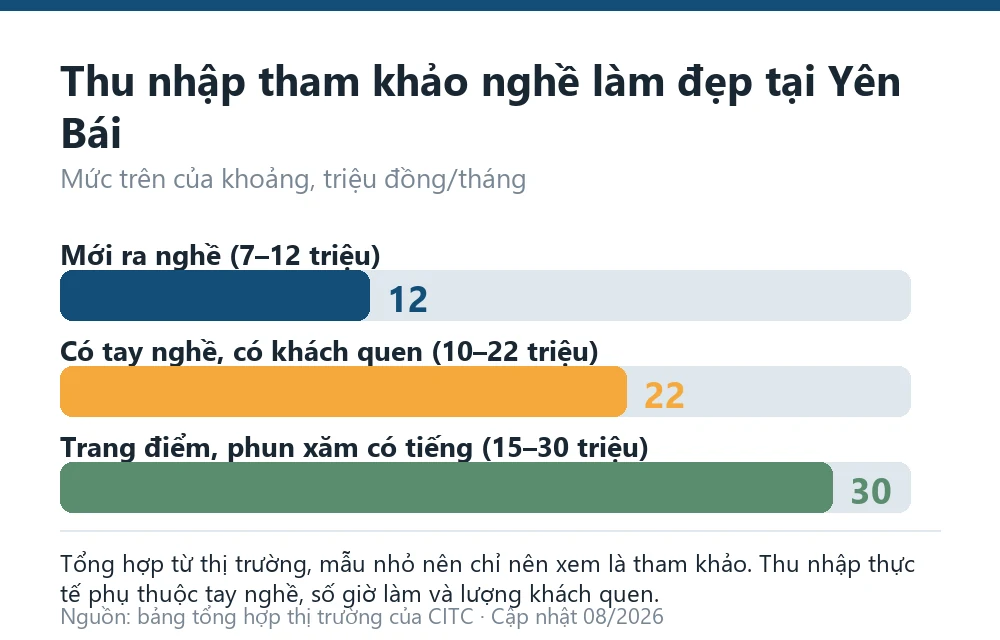Biểu đồ thu nhập tham khảo nghề chăm sóc sắc đẹp tại địa bàn Yên Bái cũ theo giai đoạn tay nghề