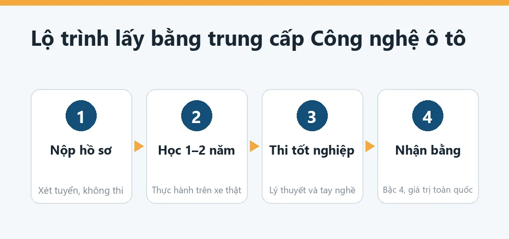 Sơ đồ lộ trình học trung cấp Công nghệ ô tô: xét hồ sơ, học 1 đến 2 năm, thi tốt nghiệp, cấp bằng