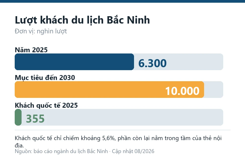 Biểu đồ lượt khách du lịch Bắc Ninh năm 2025 và mục tiêu đến năm 2030