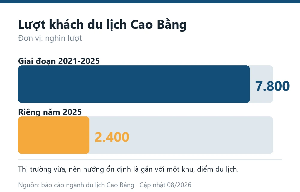 Biểu đồ lượt khách du lịch Cao Bằng năm 2025 và tổng giai đoạn 2021 đến 2025