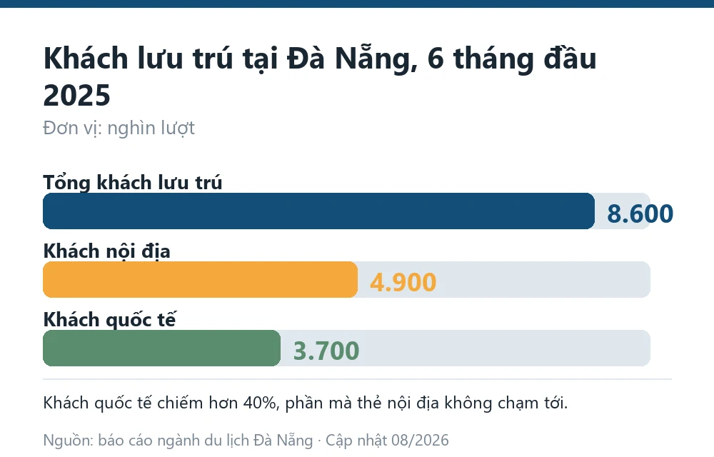 Biểu đồ khách lưu trú tại Đà Nẵng sáu tháng đầu năm 2025 chia theo khách nội địa và khách quốc tế