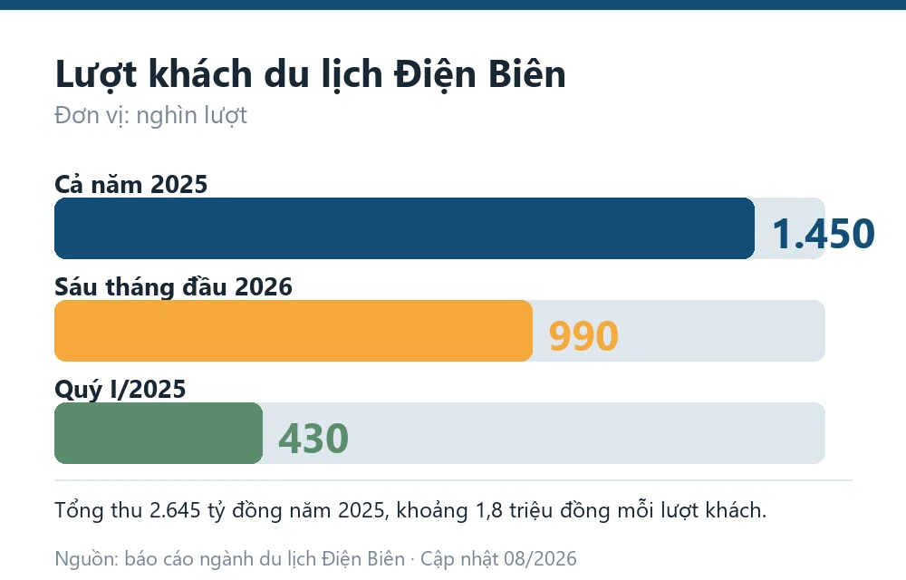 Biểu đồ lượt khách du lịch Điện Biên năm 2025 và sáu tháng đầu năm 2026