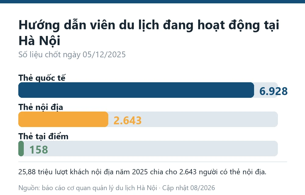 Biểu đồ số hướng dẫn viên du lịch quốc tế, nội địa và tại điểm đang hoạt động tại Hà Nội