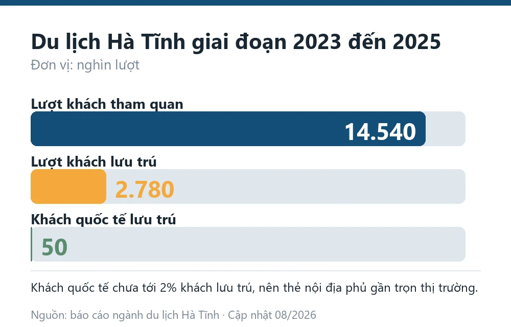 Biểu đồ lượt khách tham quan và khách lưu trú tại Hà Tĩnh giai đoạn 2023 đến 2025