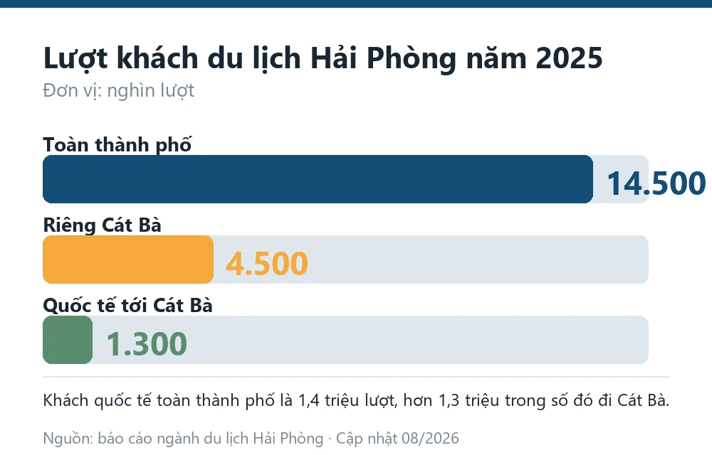 Biểu đồ lượt khách du lịch Hải Phòng năm 2025 so với riêng khu vực Cát Bà và số khách quốc tế