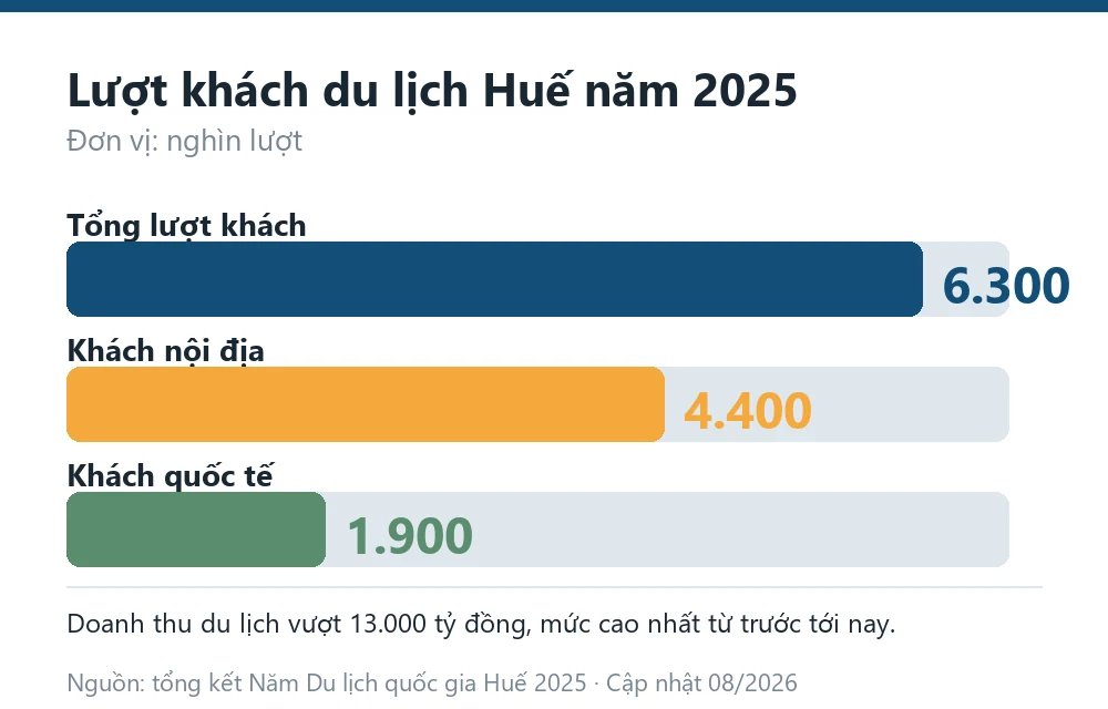 Biểu đồ lượt khách du lịch Huế năm 2025 gồm tổng lượt khách, khách quốc tế và số đơn vị lữ hành