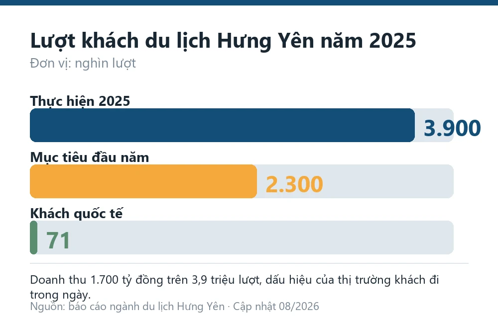 Biểu đồ lượt khách du lịch Hưng Yên năm 2025 so với mục tiêu đầu năm và số khách quốc tế