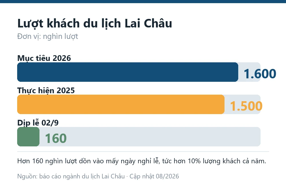 Biểu đồ lượt khách du lịch Lai Châu năm 2025 và mục tiêu năm 2026