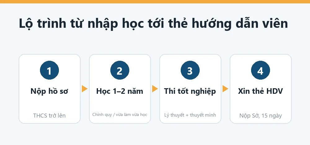 Sơ đồ lộ trình từ xét hồ sơ, học trung cấp, thi tốt nghiệp đến xin thẻ hướng dẫn viên du lịch nội địa