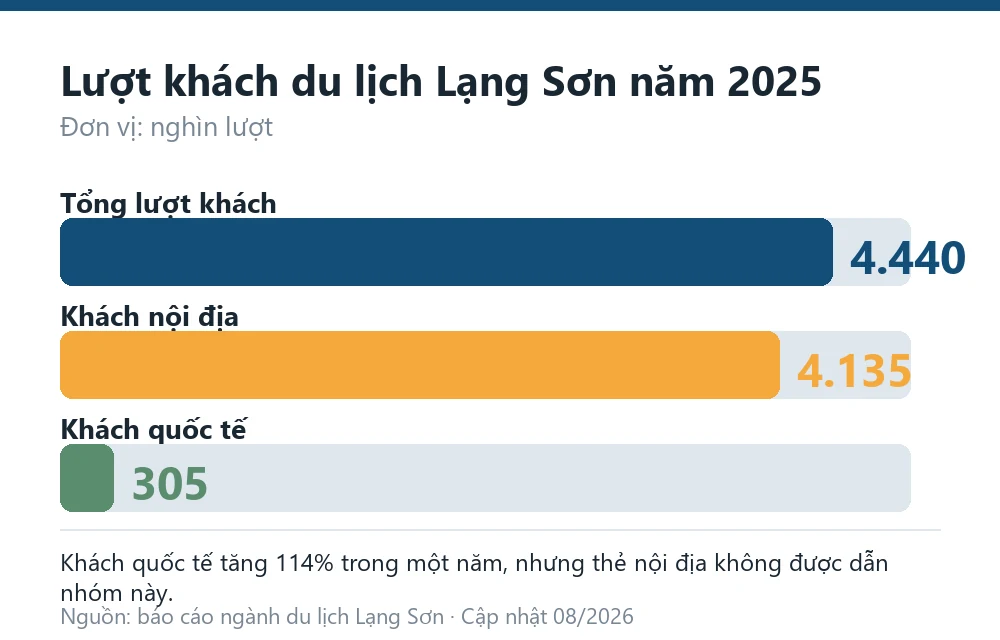 Biểu đồ lượt khách du lịch Lạng Sơn năm 2025 chia theo khách nội địa và khách quốc tế
