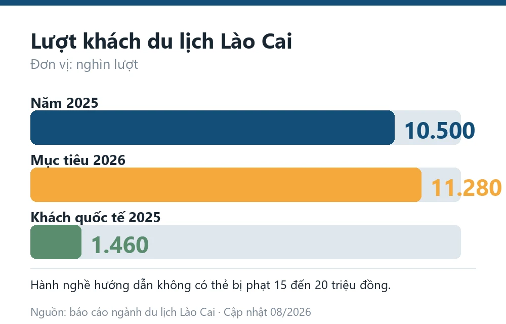 Biểu đồ lượt khách du lịch Lào Cai năm 2025, khách quốc tế và mục tiêu năm 2026