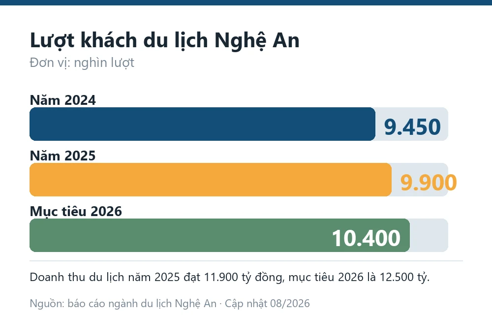 Biểu đồ lượt khách du lịch Nghệ An năm 2024, năm 2025 và mục tiêu năm 2026