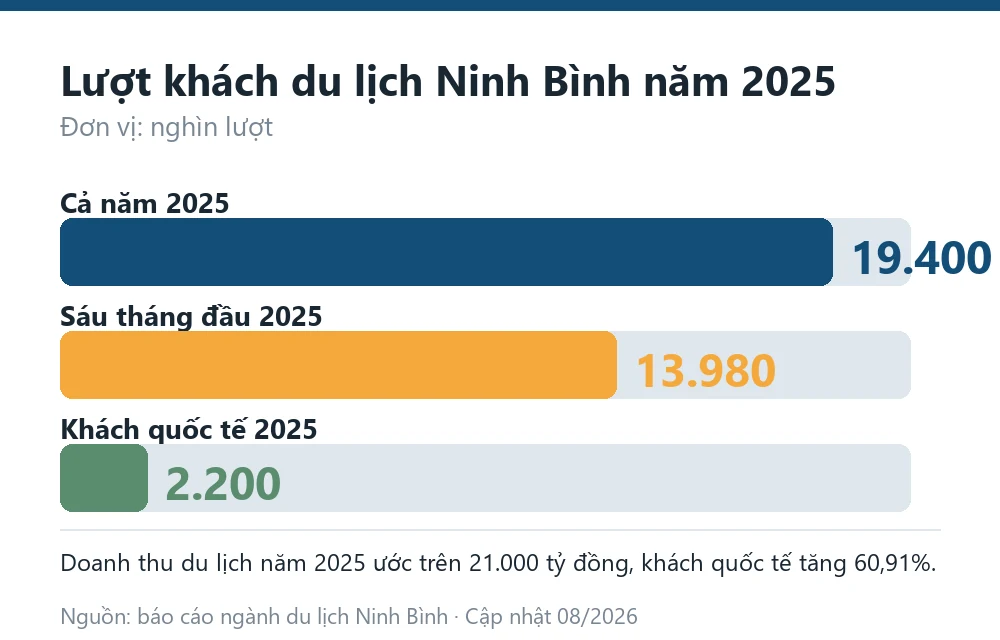 Biểu đồ lượt khách du lịch Ninh Bình năm 2025 gồm tổng lượt khách, khách quốc tế và lượt khách sáu tháng đầu năm