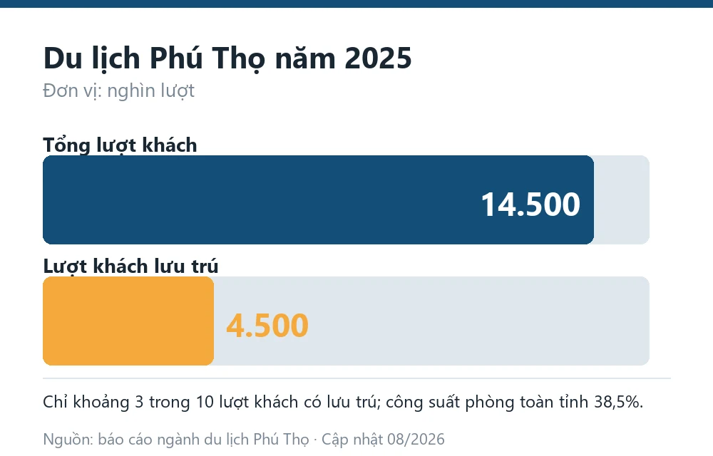 Biểu đồ lượt khách du lịch Phú Thọ năm 2025 so với lượt khách lưu trú và số cơ sở lưu trú