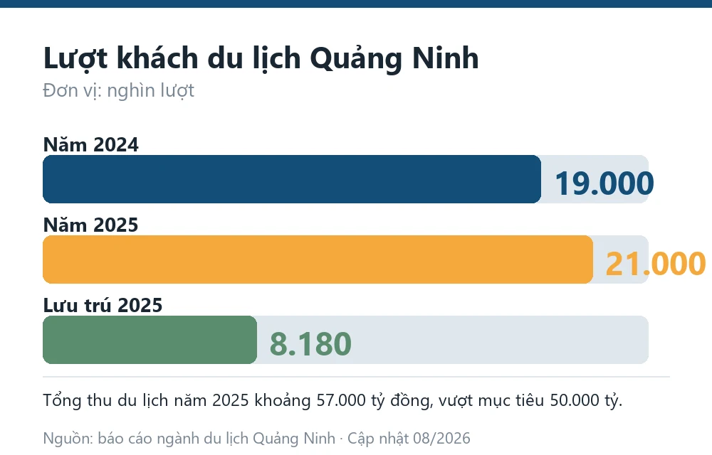 Biểu đồ lượt khách du lịch Quảng Ninh năm 2024 và năm 2025 và số khách lưu trú