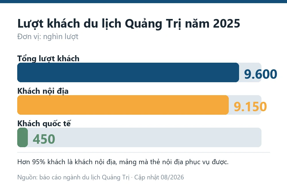Biểu đồ lượt khách du lịch Quảng Trị năm 2025 gồm tổng lượt khách, khách nội địa và khách quốc tế