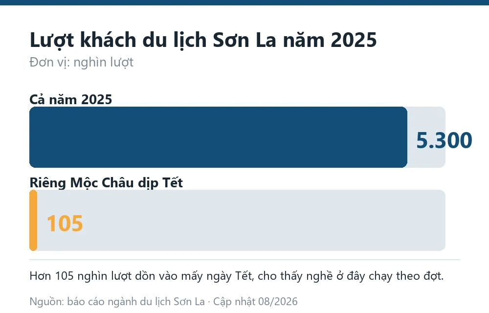 Biểu đồ lượt khách du lịch Sơn La năm 2025 và lượt khách Mộc Châu dịp Tết