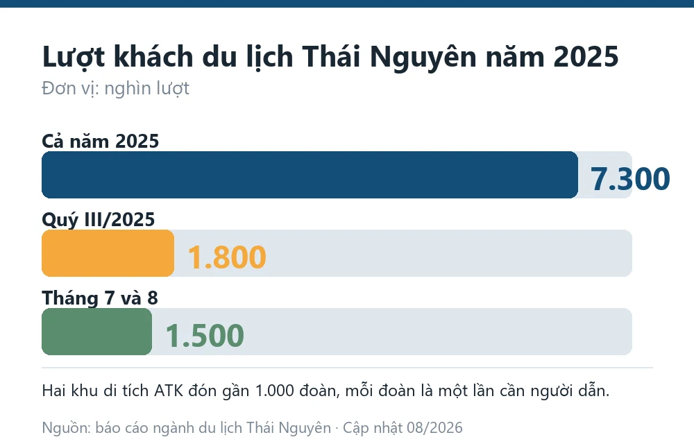 Biểu đồ lượt khách du lịch Thái Nguyên năm 2025 và số đoàn tới hai khu di tích ATK