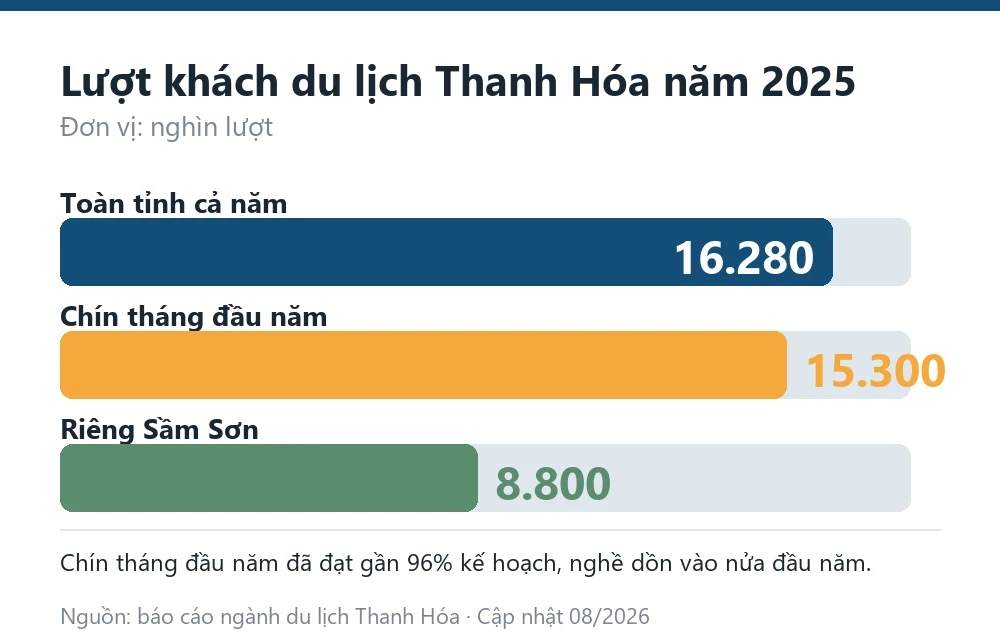Biểu đồ lượt khách du lịch Thanh Hóa năm 2025 so với riêng Sầm Sơn và lượt khách chín tháng đầu năm