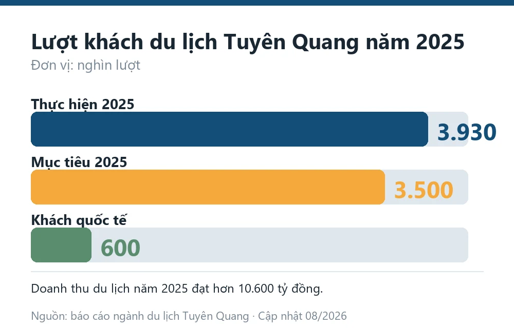 Biểu đồ lượt khách du lịch Tuyên Quang năm 2025 gồm tổng lượt khách, mục tiêu năm và khách quốc tế