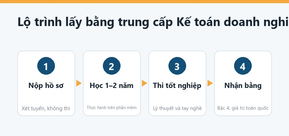 Sơ đồ lộ trình học trung cấp Kế toán doanh nghiệp: xét hồ sơ, học 1 đến 2 năm, thi tốt nghiệp, cấp bằng