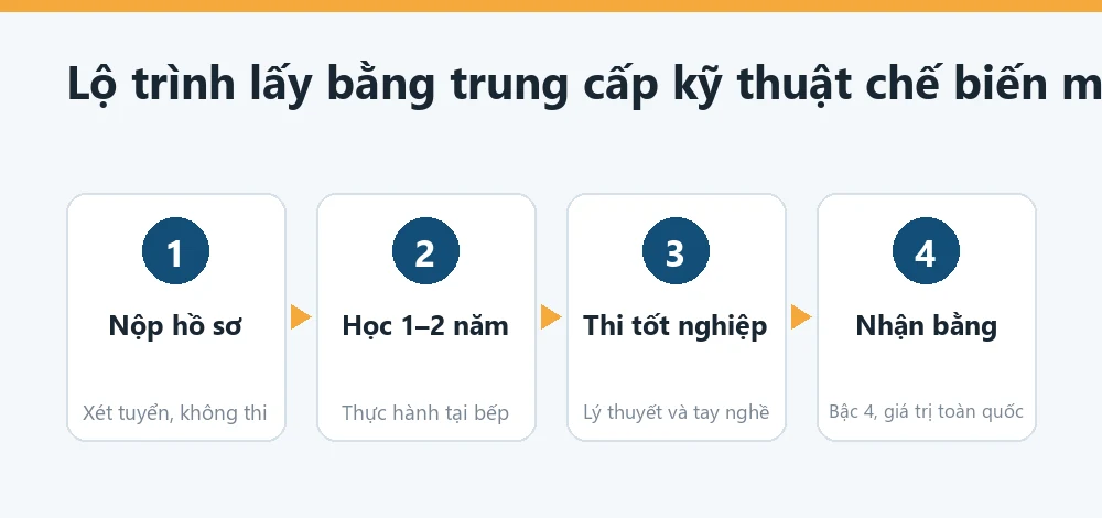 Sơ đồ lộ trình học trung cấp Kỹ thuật chế biến món ăn: xét hồ sơ, học 1 đến 2 năm, thi tốt nghiệp, cấp bằng