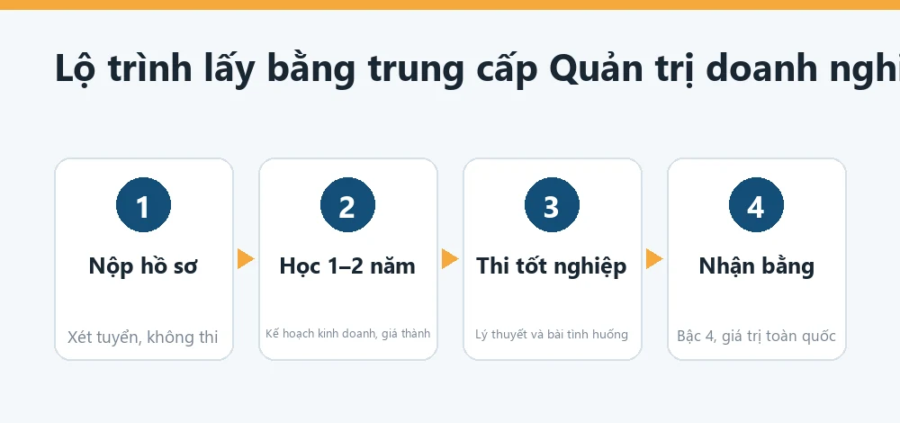 Sơ đồ lộ trình học trung cấp Quản trị doanh nghiệp vừa và nhỏ: xét hồ sơ, học 1 đến 2 năm, thi tốt nghiệp, cấp bằng