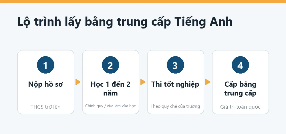 Sơ đồ lộ trình học trung cấp tiếng Anh: xét hồ sơ, học 1 đến 2 năm, thi tốt nghiệp, cấp bằng